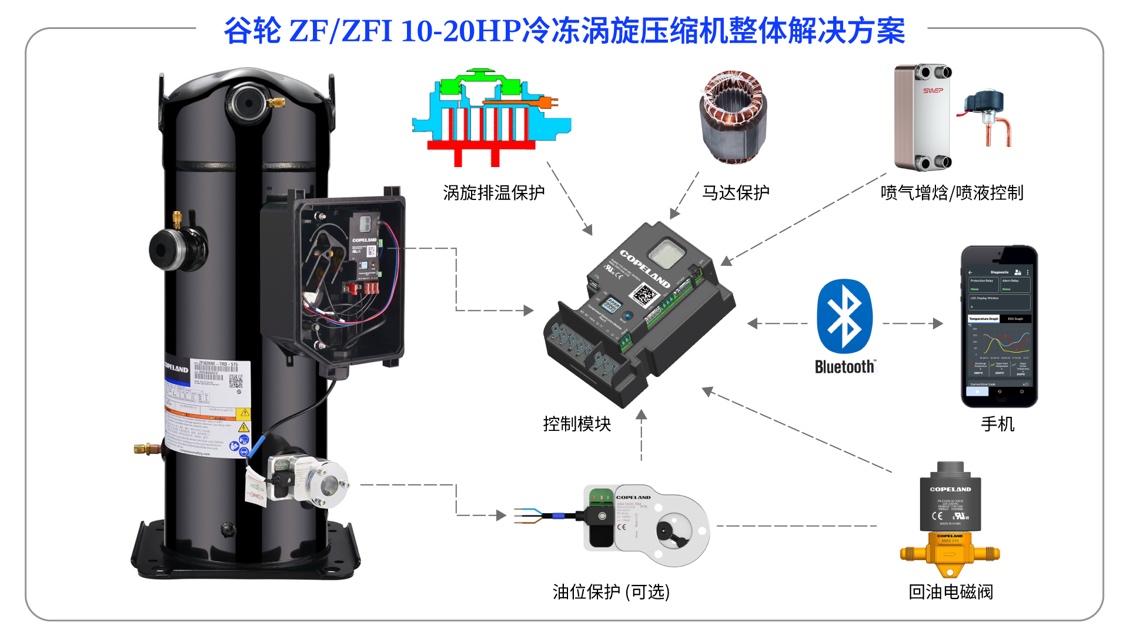 谷轮推出ZF/ZFI 10-20HP冷冻涡旋压缩机，扩展低温制冷解决方案