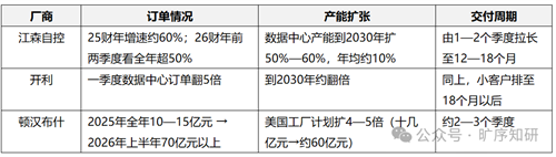 20260805200171.png 冷机排产到2028年!冰轮子公司半年接单70亿