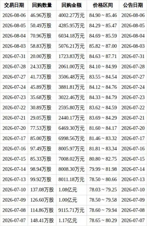 20260807261476.jpg 美的集团8月6日回购股份46.96万股,耗资4002.27万元,近一月已累计回购12.48亿元
