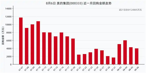 20260807542859.jpg 美的集团8月6日回购股份46.96万股,耗资4002.27万元,近一月已累计回购12.48亿元